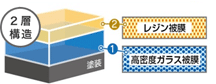 2層構造